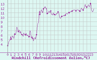 Courbe du refroidissement olien pour Leucate (11)