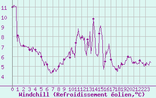 Courbe du refroidissement olien pour Nancy - Ochey (54)