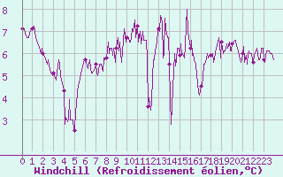 Courbe du refroidissement olien pour Deauville (14)