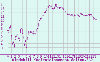 Courbe du refroidissement olien pour Marignane (13)
