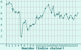 Courbe de l'humidex pour Caen (14)