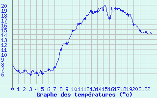 Courbe de tempratures pour Murs (84)