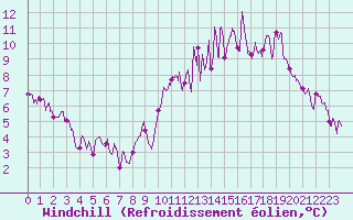 Courbe du refroidissement olien pour Ambrieu (01)