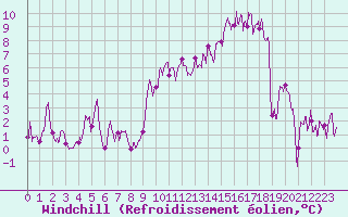 Courbe du refroidissement olien pour Le Puy - Loudes (43)