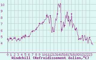 Courbe du refroidissement olien pour Calais / Marck (62)