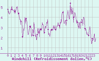 Courbe du refroidissement olien pour Ambrieu (01)