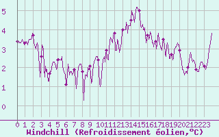 Courbe du refroidissement olien pour Rouen (76)
