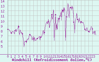 Courbe du refroidissement olien pour Mont-de-Marsan (40)