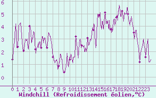 Courbe du refroidissement olien pour Dax (40)