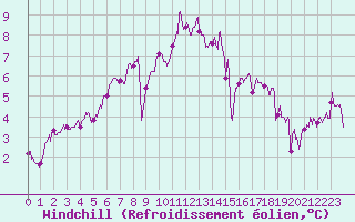 Courbe du refroidissement olien pour Nantes (44)