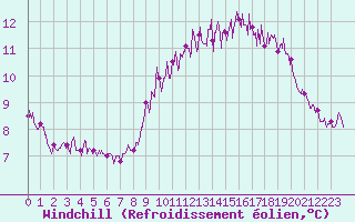 Courbe du refroidissement olien pour Ile d