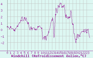 Courbe du refroidissement olien pour Auxerre-Perrigny (89)