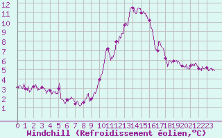 Courbe du refroidissement olien pour Le Touquet (62)