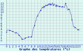 Courbe de tempratures pour Ristolas - La Monta (05)
