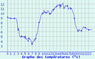 Courbe de tempratures pour Cap de la Hague (50)