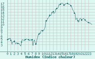 Courbe de l'humidex pour Angoulme - Brie Champniers (16)