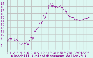 Courbe du refroidissement olien pour Salon-de-Provence (13)