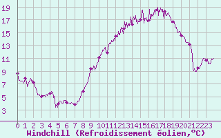 Courbe du refroidissement olien pour Rennes (35)