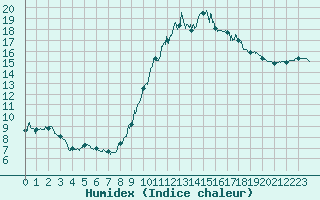 Courbe de l'humidex pour Nantes (44)