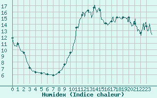 Courbe de l'humidex pour Bagnres-de-Luchon (31)