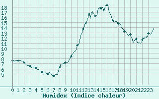 Courbe de l'humidex pour Biarritz (64)