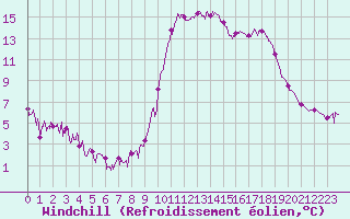 Courbe du refroidissement olien pour Bagnres-de-Luchon (31)