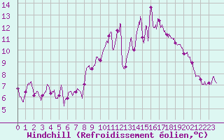 Courbe du refroidissement olien pour Lanvoc (29)