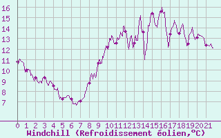 Courbe du refroidissement olien pour Luch-Pring (72)