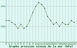 Courbe de la pression atmosphrique pour Cerisiers (89)