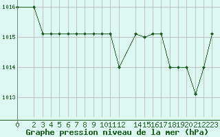 Courbe de la pression atmosphrique pour Marquise (62)