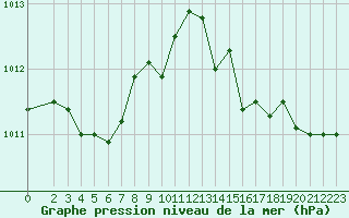 Courbe de la pression atmosphrique pour Le Mesnil-Esnard (76)