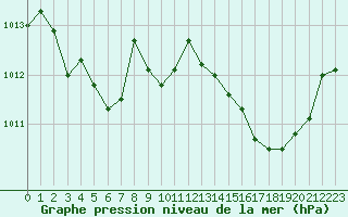 Courbe de la pression atmosphrique pour Cavalaire-sur-Mer (83)