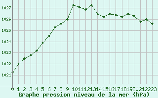 Courbe de la pression atmosphrique pour Lannion (22)