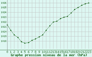 Courbe de la pression atmosphrique pour Sandillon (45)