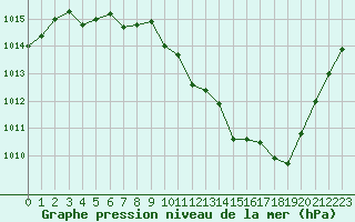 Courbe de la pression atmosphrique pour Dole-Tavaux (39)