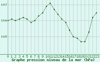 Courbe de la pression atmosphrique pour Besson - Chassignolles (03)