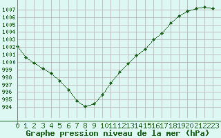 Courbe de la pression atmosphrique pour Neuville-de-Poitou (86)