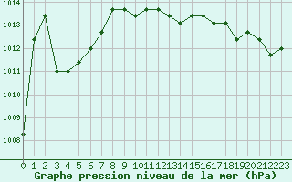 Courbe de la pression atmosphrique pour Liefrange (Lu)