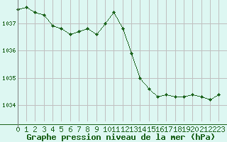 Courbe de la pression atmosphrique pour Le Luc (83)