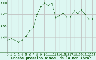 Courbe de la pression atmosphrique pour Colmar (68)