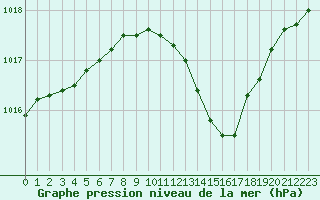 Courbe de la pression atmosphrique pour Pertuis - Grand Cros (84)