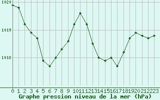Courbe de la pression atmosphrique pour Marseille - Saint-Loup (13)