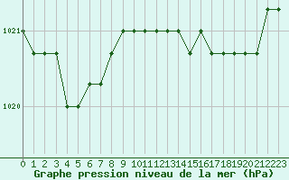 Courbe de la pression atmosphrique pour Liefrange (Lu)