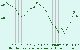 Courbe de la pression atmosphrique pour Saclas (91)