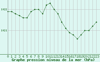 Courbe de la pression atmosphrique pour Le Havre - Octeville (76)