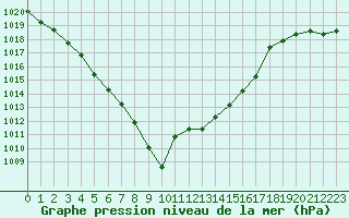 Courbe de la pression atmosphrique pour Nostang (56)