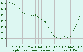 Courbe de la pression atmosphrique pour La Baeza (Esp)