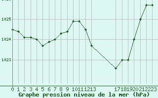 Courbe de la pression atmosphrique pour Douzens (11)