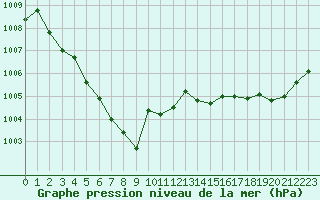 Courbe de la pression atmosphrique pour Cherbourg (50)