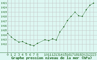 Courbe de la pression atmosphrique pour Saint-Jean-de-Vedas (34)